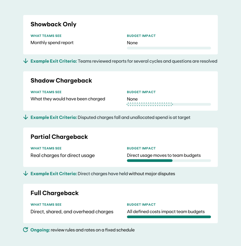 AI Chargeback Model
