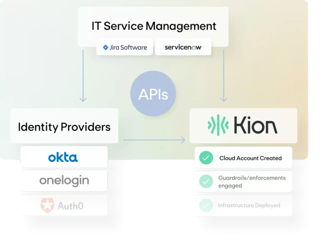 Jira Software & ServiceNow