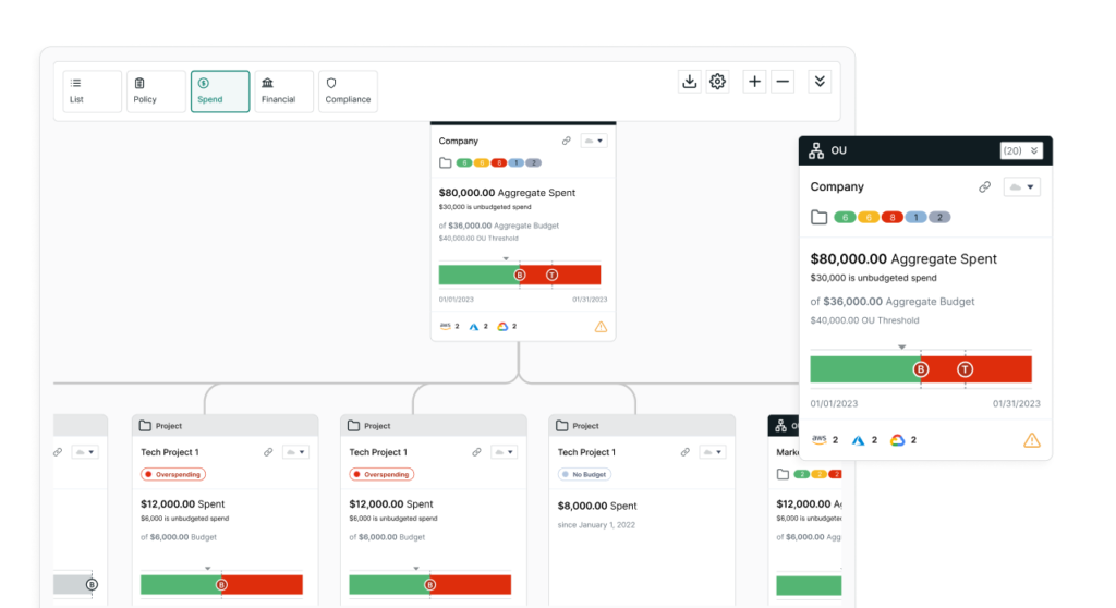 Organizational Chart