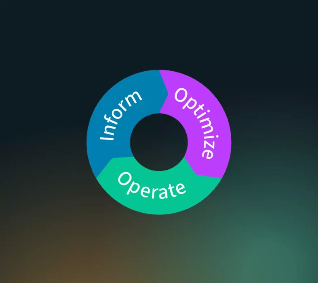 finops inform optimize operate