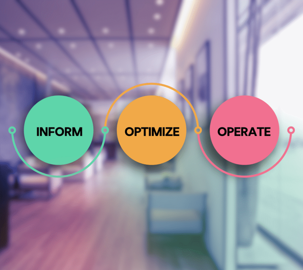 finops inform optimize operate