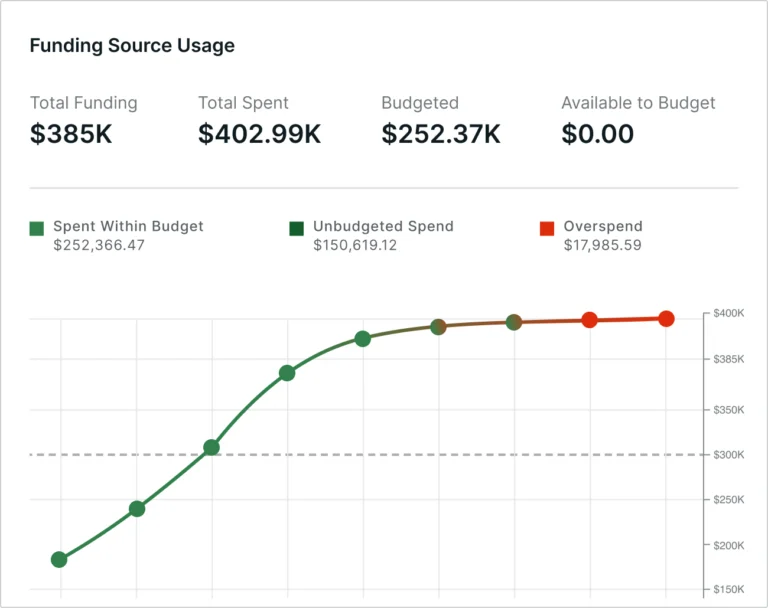 Track spend funding